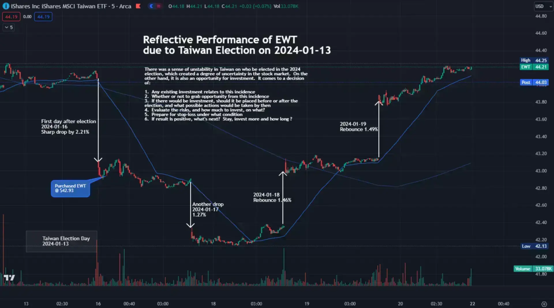 Reflective Performance of EWT due to Taiwan Election