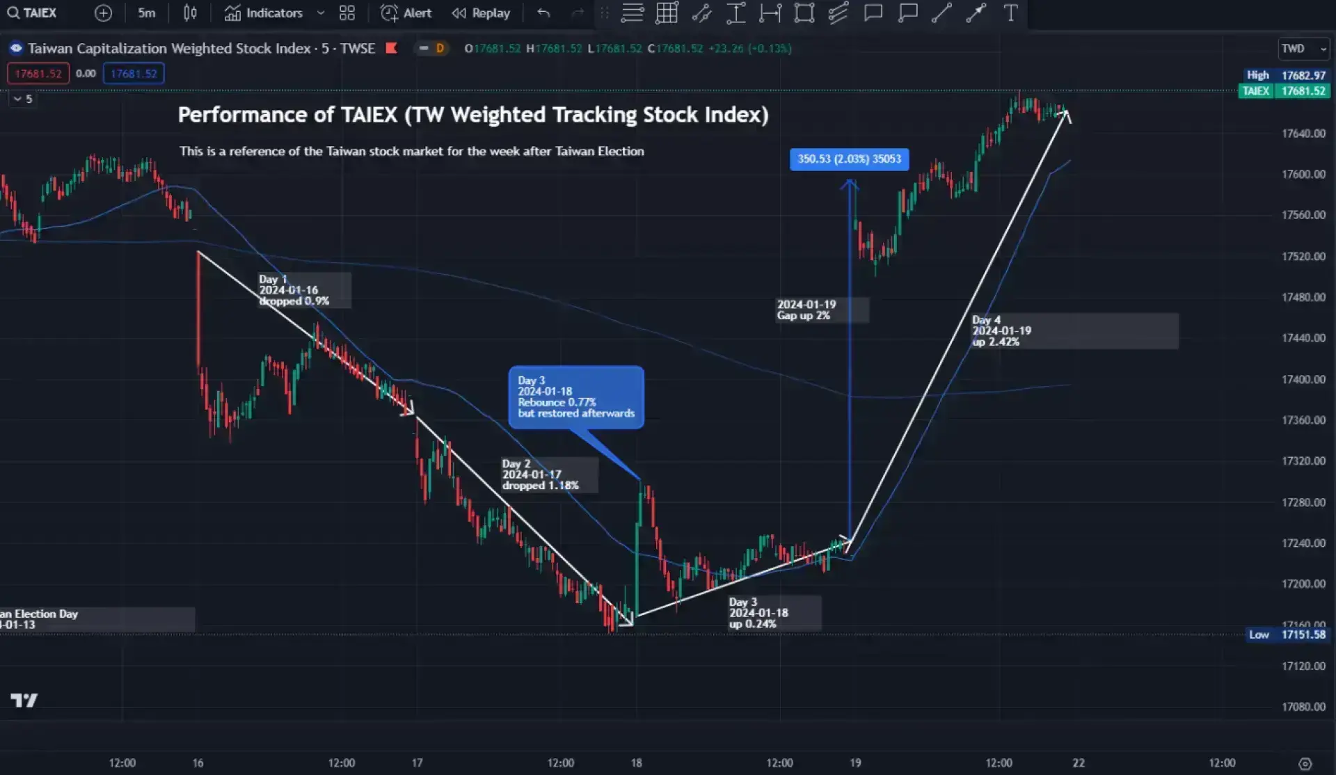 Performance of TAIEX (TW Weighted Tracking Stock Index)