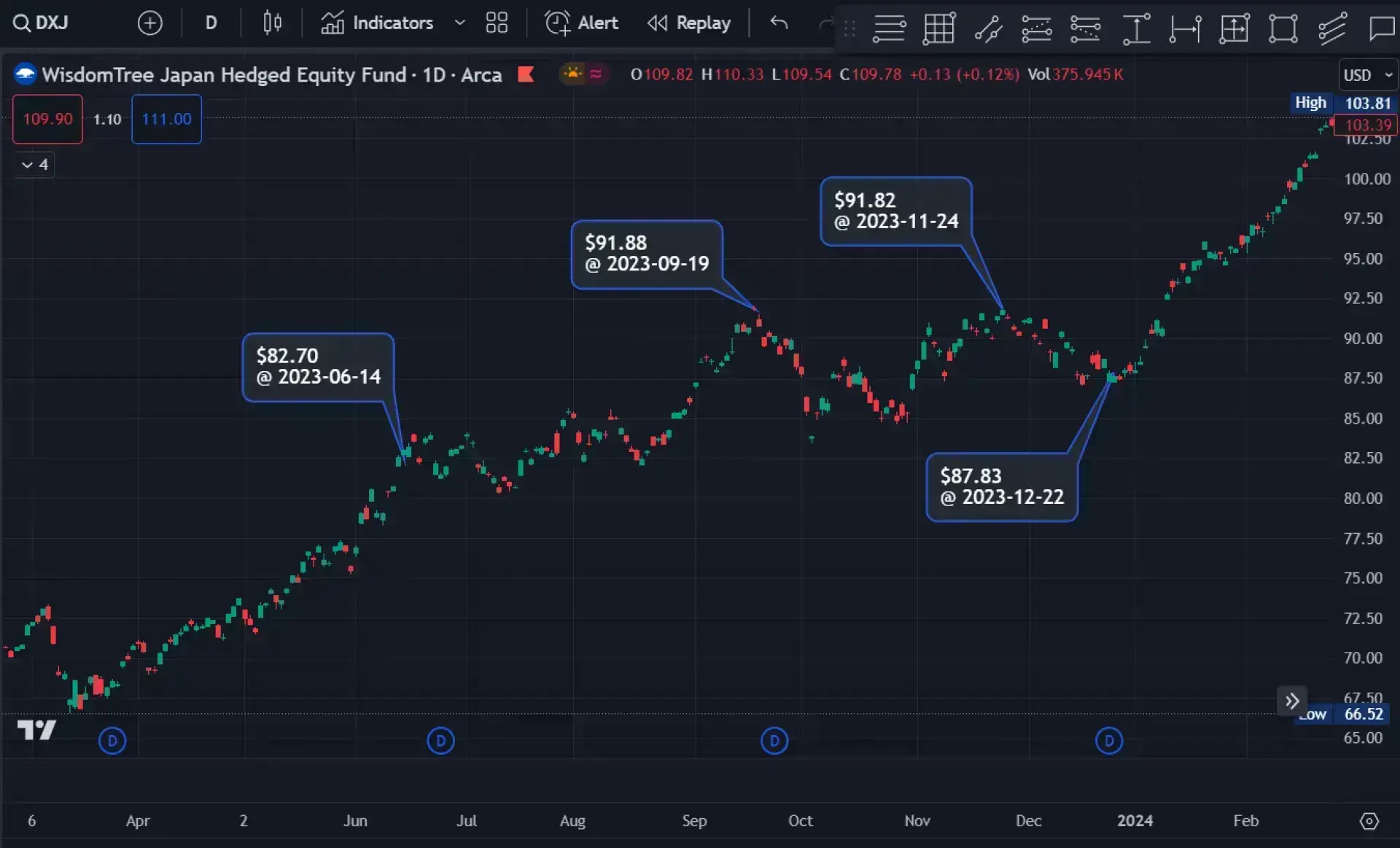 JP Market Performance Review 2023-12-22