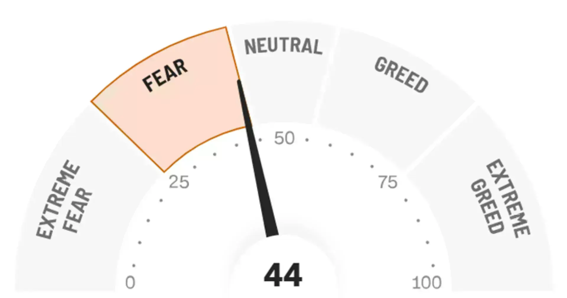 CNN Fear & Greed Index