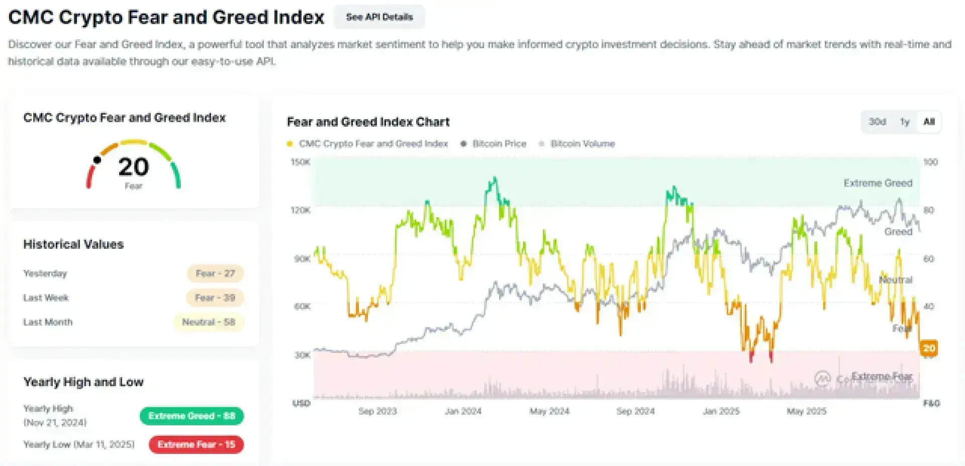 CMC Crypto Fear and Greed Index